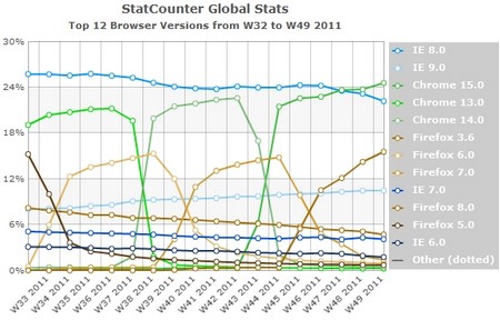 Chrome 15 trở thành trình duyệt phổ biến nhất thế giới