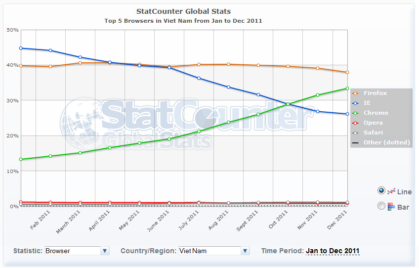 Số liệu thống kê thị phần trình duyệt tại Việt Nam.