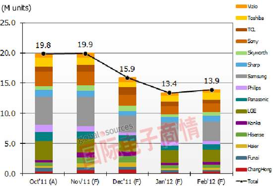 Thống kê và dự đoán về sản lượng TV LCD toàn cầu do NPD DisplaySearch thực hiện.