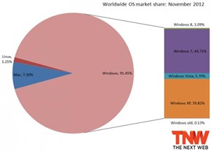 Thị phần hệ điều hành Windows 8 đạt mốc 1%