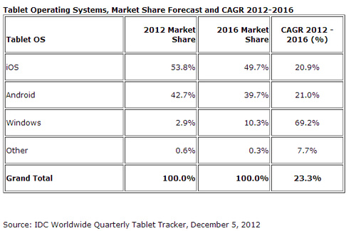 iPad sẽ đánh mất dần thị phần vào tay Android và Windows