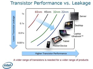 Chip Intel mới cho thiết bị cầm tay mạnh hơn tới 65%