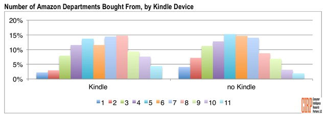 Một con số đơn giản, giải thích vì sao Amazon dám bán rẻ Kindle