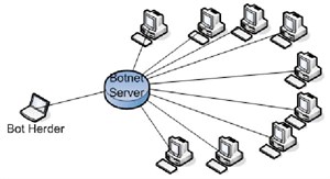 Chuẩn bị tổng lực ứng phó với tấn công DDoS năm 2014