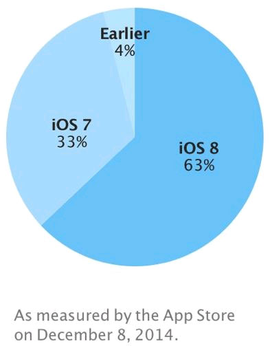 Hệ điều hành iOS 8 63% người dùng đã cập nhật lên phiên bản iOS 8