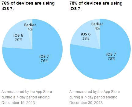 Hệ điều hành iOS 8 63% người dùng đã cập nhật lên phiên bản iOS 8