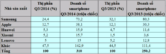 Bán ra gần 100 triệu điện thoại, Samsung vẫn gặp khó