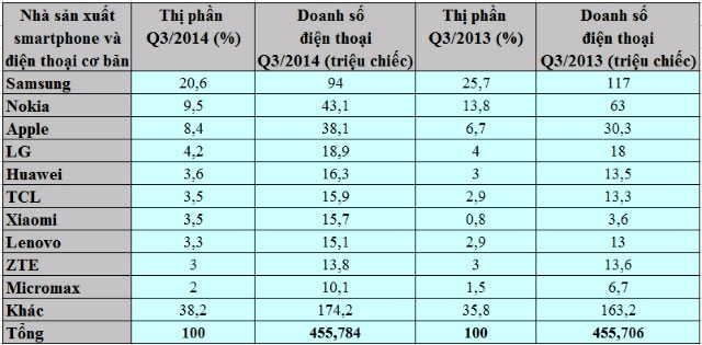 Bán ra gần 100 triệu điện thoại, Samsung vẫn gặp khó