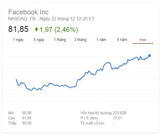 Biểu đồ thể hiện giá cổ phiếu facebook Giá cổ phiếu Facebook