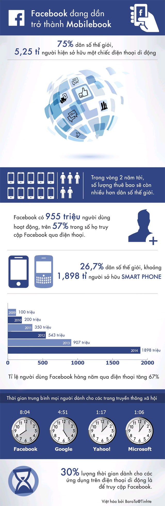 Hình ảnh về facebook trở thành Mobilebook Facebook đang dần trở thành Mobilebook