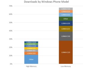 Lumia RAM 256 MB/512MB chiếm 70% lượt tải ứng dụng Windows Phone