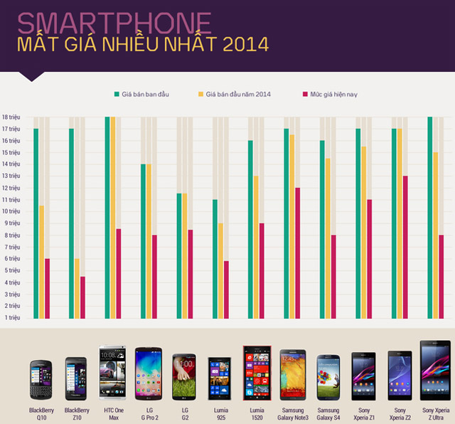 Smartphone cao cấp giảm giá Những Smartphone cao cấp giảm giá nhiều nhất 2014