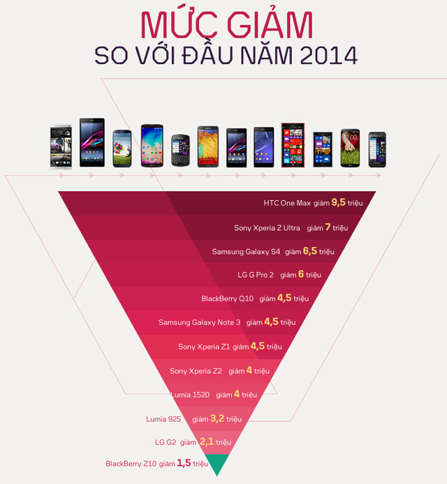so sánh mức giảm trong năm 2014 Những Smartphone cao cấp giảm giá nhiều nhất 2014