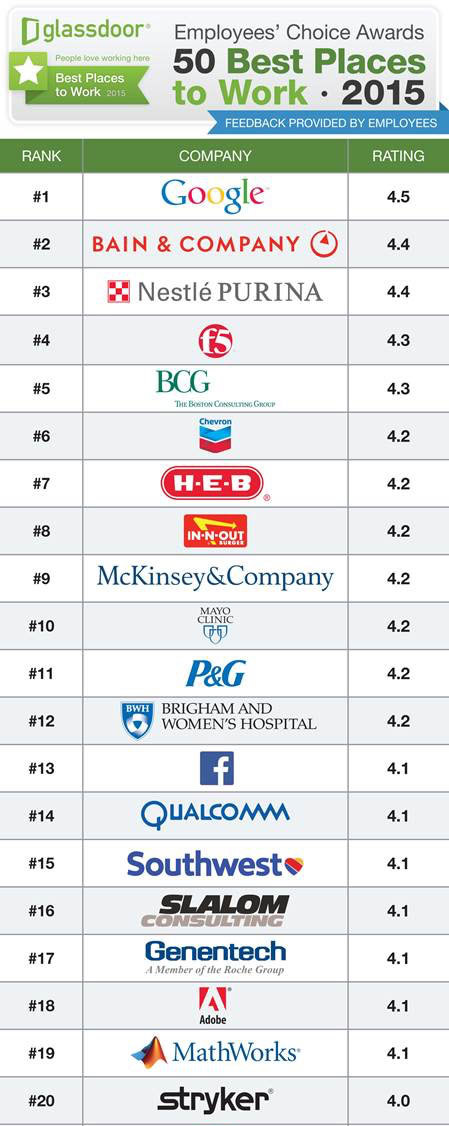 Danh sách 50 công ty 10 công ty công nghệ đáng làm việc nhất năm 2015