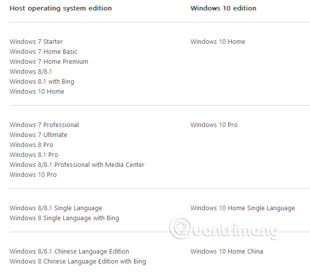 Những phiên bản Windows 10 có sẵn tương ứng với hệ điều hành đang dùng