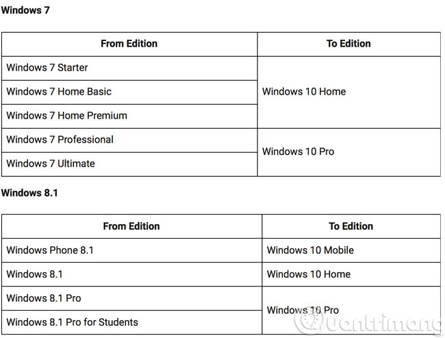 Phiên bản Windows 10 phù hợp