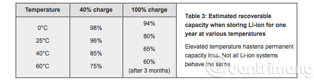 ảnh hưởng của nhiệt độ sau 3 tháng đối với dung lượng pin ảnh hưởng của nhiệt độ sau 3 tháng đối với dung lượng pin