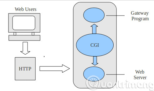 Lập trình CGI Lập trình CGI