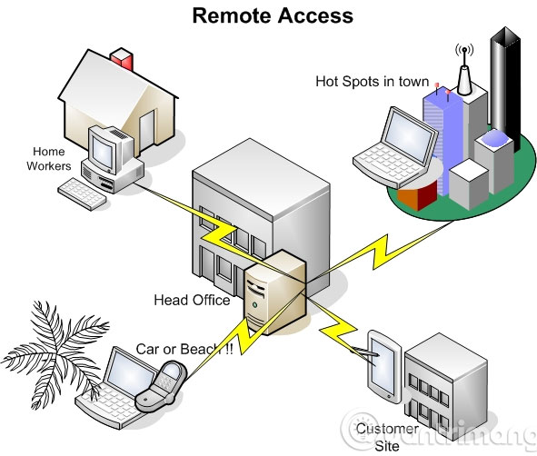 Remote Access Remote Access