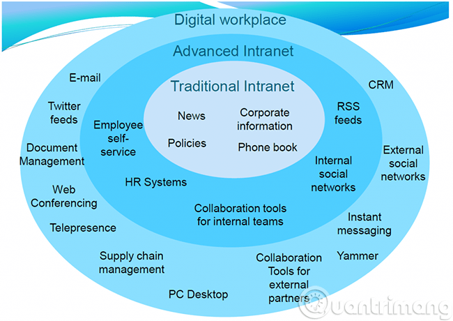 Sơ đồ mạng Intranet