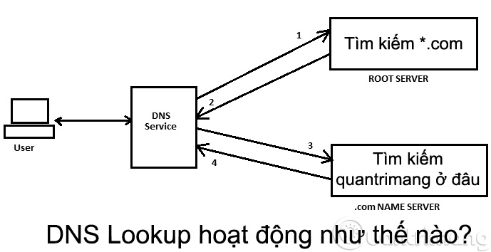Tìm hiểu về DNS, DNS Lookup là gì? DNS-Lookup-how