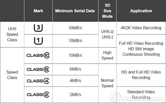 Xác định sai tốc độ thẻ Xác định sai tốc độ thẻ
