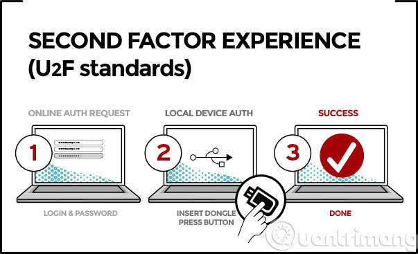 Các bước đăng nhập U2F