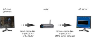 6 bước đơn giản cài đặt Port Forwarding trên Router