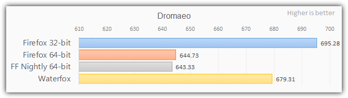 Dromaeo