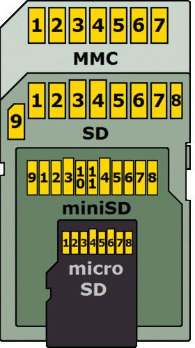 Danh bạ không đồng nhất trên thẻ nhớ Danh bạ không đồng nhất trên thẻ nhớ