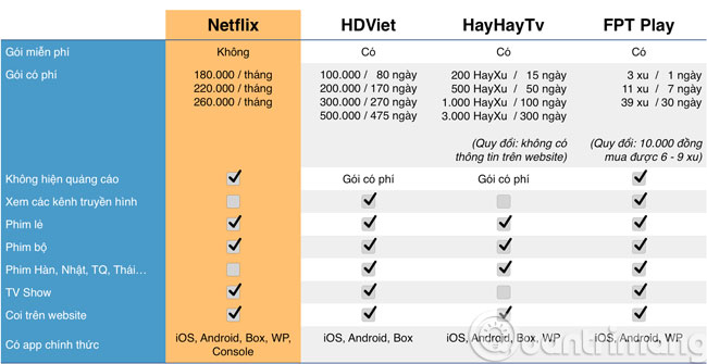 So sánh giá tiền, nội dung giữa Netflix với HDViet, HayHayTV, FPT Play So sánh giá tiền, nội dung giữa Netflix với HDViet, HayHayTV, FPT Play