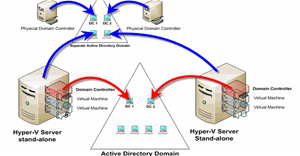 Hướng dẫn tạo Domain Controller - DC trên Windows Server 2012