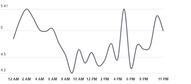 thời điểm post ảnh instagram thời điểm post ảnh instagram