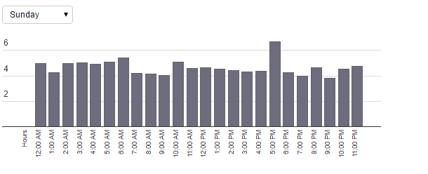 thời điểm post ảnh instagram thời điểm post ảnh instagram