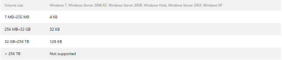 Thông số Cluster Size mặc định của exFAT