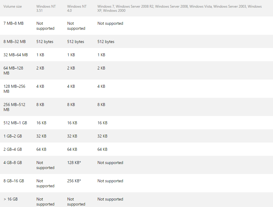 Thông số Cluster Size mặc định của FAT16