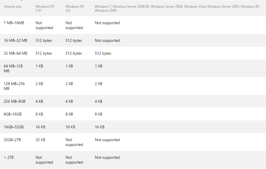 Thông số Cluster Size mặc định của FAT32