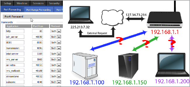 Port Forwarding trên Router