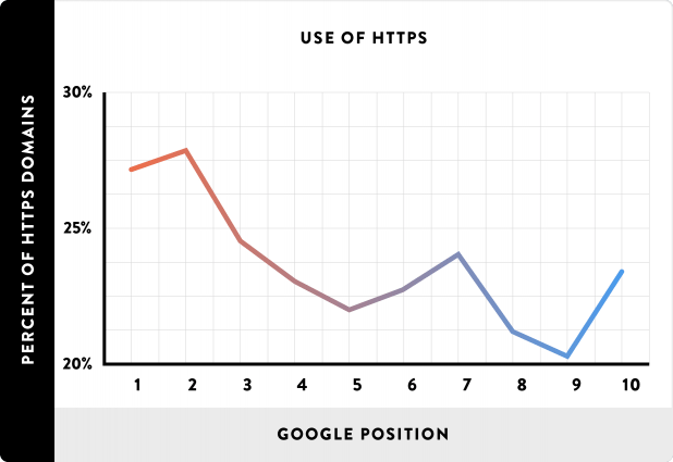 HTTPS tương quan với thứ hạng cao hơn trên trang đầu tiên của Google