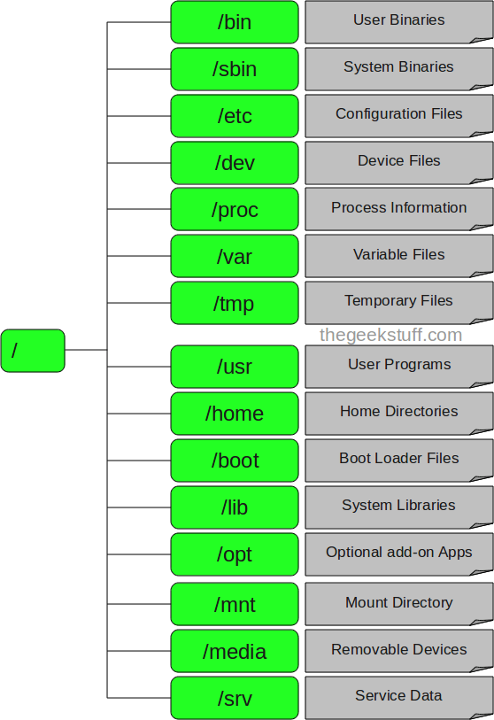 What Is File System Structure In Linux