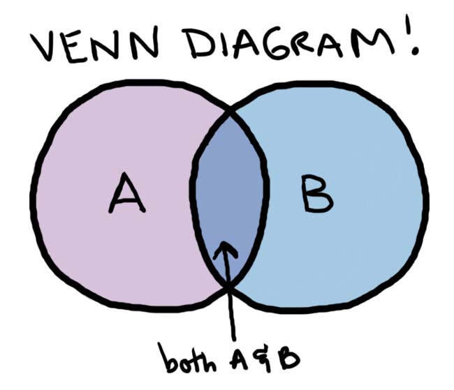 Biểu đồ Venn Biểu đồ Venn