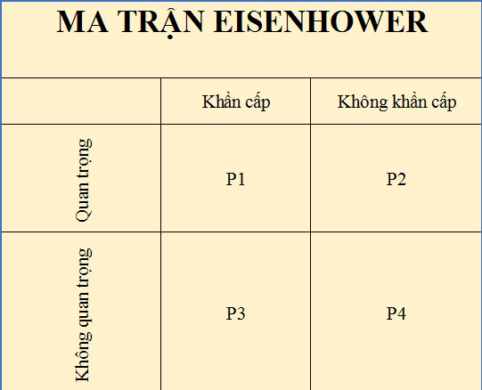 Ma trận quản lý thời gian Eisenhower và 4 cấp độ tiêu chuẩn