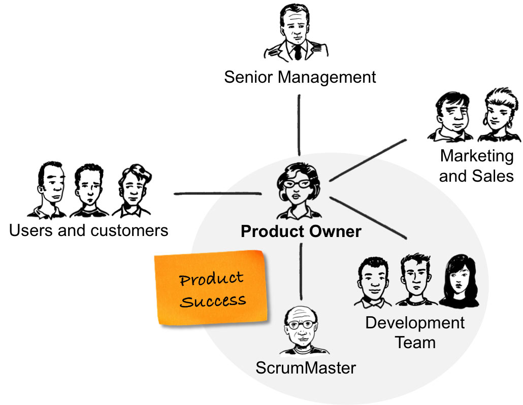 Product Owner Product Owner