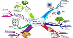 7 cách sử dụng bản đồ tư duy Mind map để ghi chú