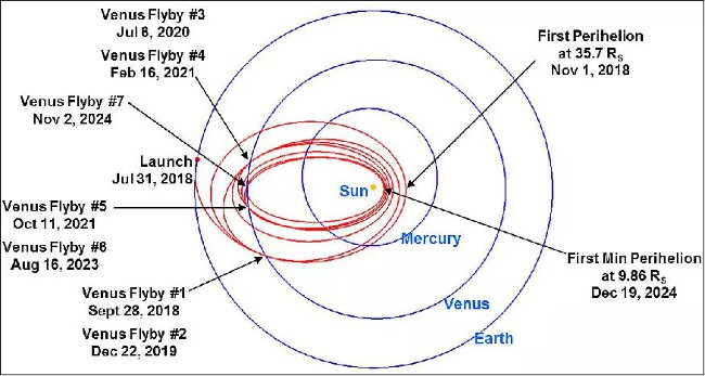 Lịch trình bay của vệ tinh thăm dò Mặt Trời.
