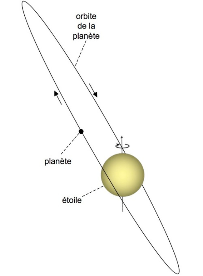 Hành tinh nghiêng nhất Hành tinh nghiêng nhất