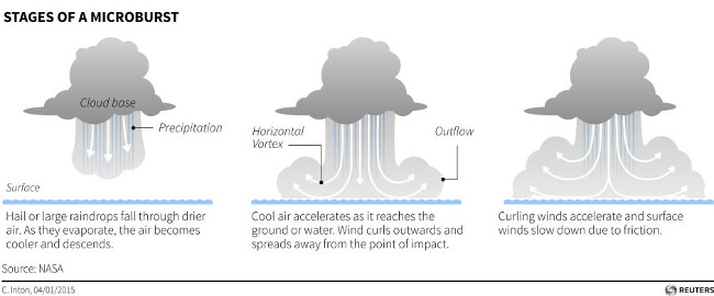 Các giai đoạn hình thành một microburst