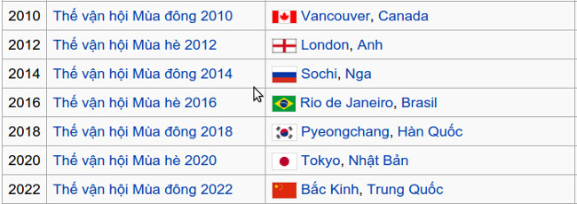 Các kỳ thế vận hội  Các kỳ thế vận hội