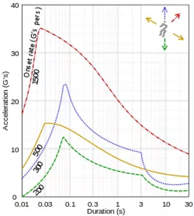Đồ thị biểu thị khả năng chịu đựng của con người với gia tốc.