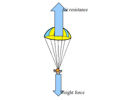 Mô tả lực cản không khí và trọng lực khi một người nhảy dù.